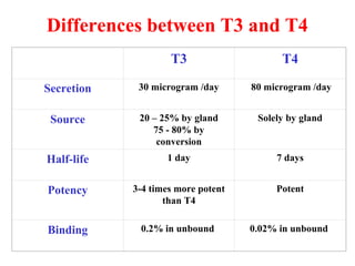Differences between T3 and T4
T3 T4
Secretion 30 microgram /day 80 microgram /day
Source 20 – 25% by gland
75 - 80% by
conversion
Solely by gland
Half-life 1 day 7 days
Potency 3-4 times more potent
than T4
Potent
Binding 0.2% in unbound 0.02% in unbound
 