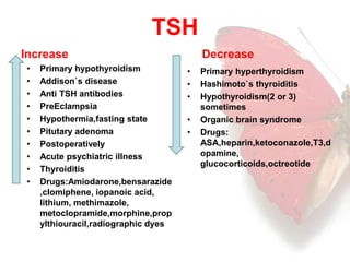 TSH 
Increase 
• Primary hypothyroidism 
• Addison`s disease 
• Anti TSH antibodies 
• PreEclampsia 
• Hypothermia,fasting state 
• Pitutary adenoma 
• Postoperatively 
• Acute psychiatric illness 
• Thyroiditis 
• Drugs:Amiodarone,bensarazide 
,clomiphene, iopanoic acid, 
lithium, methimazole, 
metoclopramide,morphine,prop 
ylthiouracil,radiographic dyes 
Decrease 
• Primary hyperthyroidism 
• Hashimoto`s thyroiditis 
• Hypothyroidism(2 or 3) 
sometimes 
• Organic brain syndrome 
• Drugs: 
ASA,heparin,ketoconazole,T3,d 
opamine, 
glucocorticoids,octreotide 
 