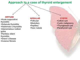 Approach to a case of thyroid enlargement 
DIFFUSE 
•Acute suppurative 
thyroiditis 
•Subacute thyroiditis 
•Hashimoto`s thyroiditis 
•Adenomatous /colloid 
goitre 
•Painless /silent 
thyroiditis 
•Grave`s disease 
•Invasive fibrosis 
NODULAR 
•Follicular 
•Medullary 
•Papillary 
•Toxic nodule 
CYSTIC 
•Colloid cyst 
•Cystic malignancy 
•Thyroglossal cyst 
•Parathyroid cyst 
 