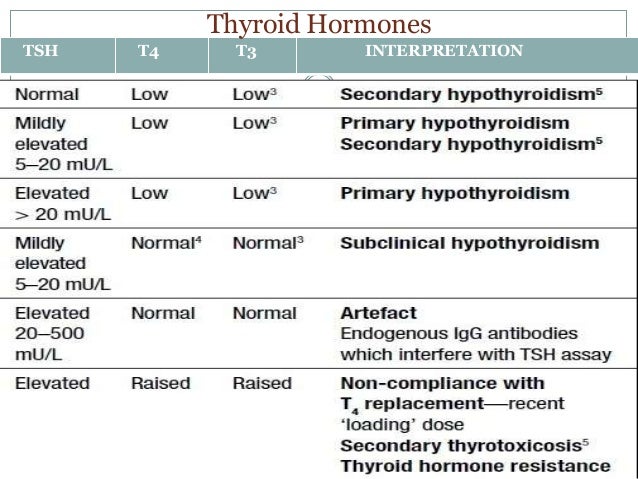 Thyroid Lab Interpretation Chart