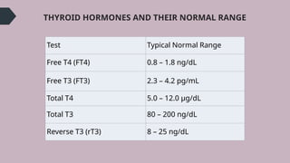 Normal Ft4 Thyroid Function Tests and Imaging_ Diagnostic Strategies and Clinical ...