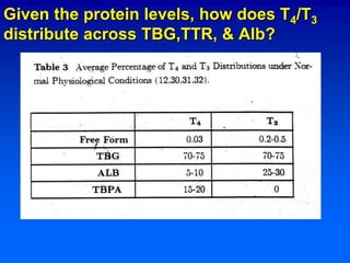Given the protein levels, how does T4/T3
distribute across TBG,TTR, & Alb?
 