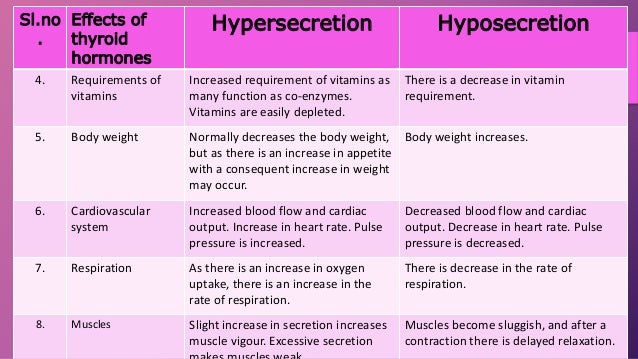 hypersecretion of thyroid hormone in adults