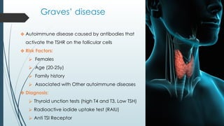 Graves’ disease
❖ Autoimmune disease caused by antibodies that
activate the TSHR on the follicular cells
❖ Risk Factors:
⮚ Females
⮚ Age (20-25y)
⮚ Family history
⮚ Associated with Other autoimmune diseases
❖ Diagnosis:
⮚ Thyroid unction tests (high T4 and T3, Low TSH)
⮚ Radioactive iodide uptake test (RAIU)
⮚ Anti TSI Receptor
 