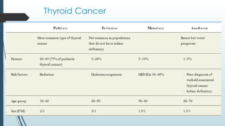Thyroid Cancer
 
