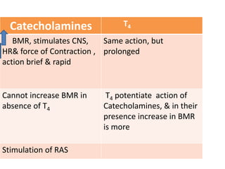 Catecholamines T4
BMR, stimulates CNS,
HR& force of Contraction ,
action brief & rapid
Same action, but
prolonged
Cannot increase BMR in
absence of T4
T4 potentiate action of
Catecholamines, & in their
presence increase in BMR
is more
Stimulation of RAS
 