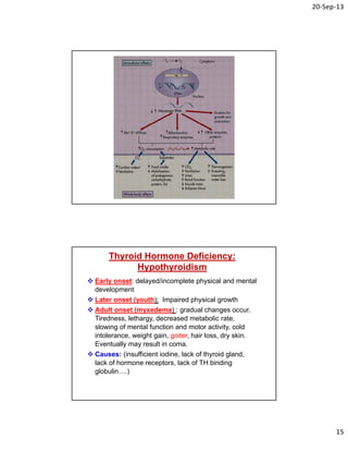 20‐Sep‐13
15
Thyroid Hormone Deficiency:
Hypothyroidism
 Early onset: delayed/incomplete physical and mental
development
 Later onset (youth): Impaired physical growth
 Adult onset (myxedema) : gradual changes occur.
Tiredness, lethargy, decreased metabolic rate,
slowing of mental function and motor activity, cold
intolerance, weight gain, goiter, hair loss, dry skin.
Eventually may result in coma.
 Causes: (insufficient iodine, lack of thyroid gland,
lack of hormone receptors, lack of TH binding
globulin….)
 