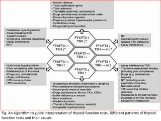 Fig. An algorithm to guide interpretation of thyroid function tests. Different patterns of thyroid
function tests and their causes.
 