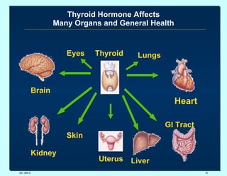 Thyroid Hormone Affects Many Organs and General Health DR. UMA K. Thyroid Uterus Heart Liver Kidney Brain Skin GI Tract Lungs Eyes 