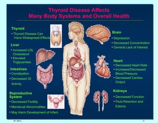 Thyroid Disease Affects Many Body Systems and Overall Health DR. UMA K. Thyroid Disease Can  Have Widespread Effects Thyroid Increased LDL Cholesterol Elevated Triglycerides Liver Constipation Decreased GI Activity Intestines Decreased Fertility Menstrual Abnormalities May Harm Development of Infant Reproductive System Depression Decreased Concentration General Lack of Interest Brain Decreased Heart Rate Increased/Decreased Blood Pressure Decreased Cardiac Output Heart Decreased Function Fluid Retention and Edema Kidneys 