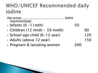 Age group Iodine 
requirement(μg) 
 Infants (0 -11mth) 50 
 Children (12 mnth - 59 mnth) 90 
 School age child (6-12 year) 120 
 Adults (above 12 year) 150 
 Pregnant & lactating women 200 
 