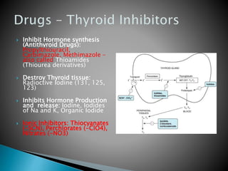 Inhibit Hormone synthesis 
(Antithyroid Drugs): 
Propylthiouracil, 
Carbimazole, Methimazole – 
also called Thioamides 
(Thiourea derivatives) 
 Destroy Thyroid tissue: 
Radioctive Iodine (131, 125, 
123) 
 Inhibits Hormone Production 
and release: Iodine, Iodides 
of Na and K, Organic Iodide 
 Ionic Inhibitors: Thiocyanates 
(-SCN), Perchlorates (-ClO4), 
Nitrates (-NO3) 
 