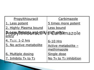 Propylthiouracil 
1. Less potent 
2. Highly Plasma bound 
3. Less Placenta and milk 
entry 
4. T1/2: 1-2 hrs 
5. No active metabolite 
6. Multiple dosing 
7. Inhibits T4 to T3 
Carbimazole 
5 times more potent 
Less bound 
High entry 
6-10 Hrs 
Active metabolite – 
methimazole 
Single dose 
No T4 to T3 inhibition 
 