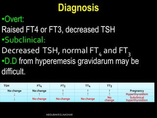 Diagnosis
•Overt:
Raised FT4 or FT3, decreased TSH
•Subclinical:
Decreased TSH, normal FT4 and FT3
•D.D from hyperemesis gravidarum may be
difficult.
TSH FT4 FT3 TT4 TT3
No change No change ↑ ↑ ↑ Pregnancy
↓ ↑ ↑ ↑ ↑ Hyperthyroidism
↓ No change No change No change No
change
Subclinical
hyperthyroidism
ABOUBAKRELNASHAR
 