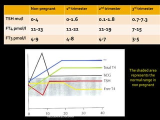 Non-pregnant 1st trimester 2nd trimester 3rd trimester
TSH mu/l 0-4 0-1.6 0.1-1.8 0.7-7.3
FT4 pmol/l 11-23 11-22 11-19 7-15
FT3 pmol/l 4-9 4-8 4-7 3-5
The shaded area
represents the
normal range in
non pregnant
ABOUBAKRELNASHAR
 