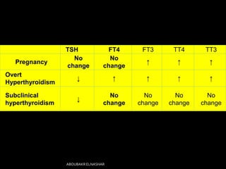 TSH FT4 FT3 TT4 TT3
Pregnancy
No
change
No
change
↑ ↑ ↑
Overt
Hyperthyroidism
↓ ↑ ↑ ↑ ↑
Subclinical
hyperthyroidism
↓
No
change
No
change
No
change
No
change
ABOUBAKR ELNASHAR
 