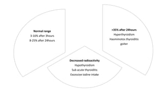 >35% after 24hours
Hyperthyroidism
Hasmimotos thyroiditis
goiter
Decreased radioactivity
Hypothyroidism
Sub acute thyroiditis
Excessive iodine intake
Normal range
3-16% after 3hours
8-25% after 24hours
 