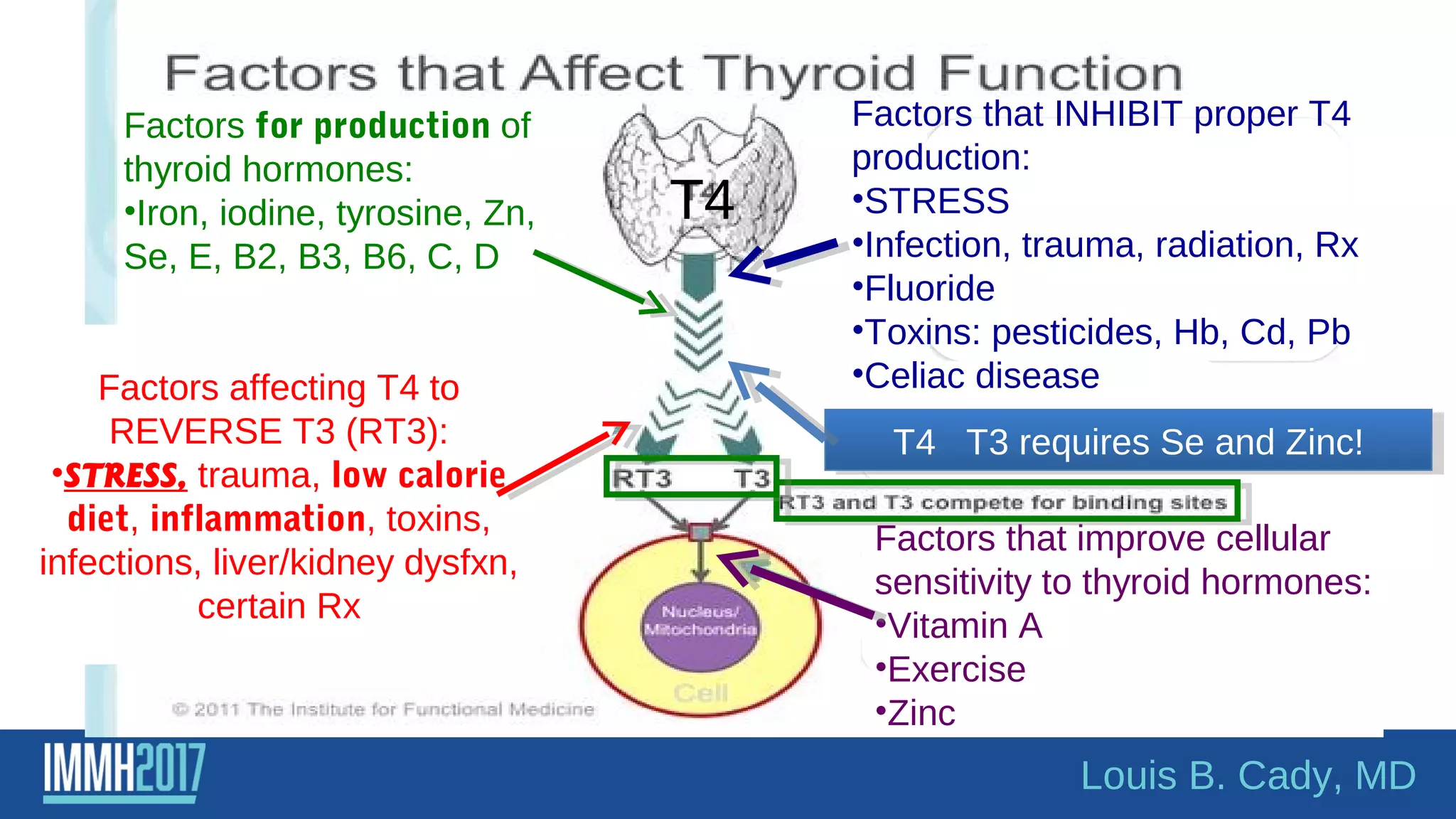 Factors for production of
thyroid hormones:
•Iron, iodine, tyrosine, Zn,
Se, E, B2, B3, B6, C, D
Factors affecting T4 to
REVERSE T3 (RT3):
•STRESS, trauma, low calorie
diet, inflammation, toxins,
infections, liver/kidney dysfxn,
certain Rx
Factors that INHIBIT proper T4
production:
•STRESS
•Infection, trauma, radiation, Rx
•Fluoride
•Toxins: pesticides, Hb, Cd, Pb
•Celiac disease
T4 T3 requires Se and Zinc!T4 T3 requires Se and Zinc!
T4
Factors that improve cellular
sensitivity to thyroid hormones:
•Vitamin A
•Exercise
•Zinc
Louis B. Cady, MD
 