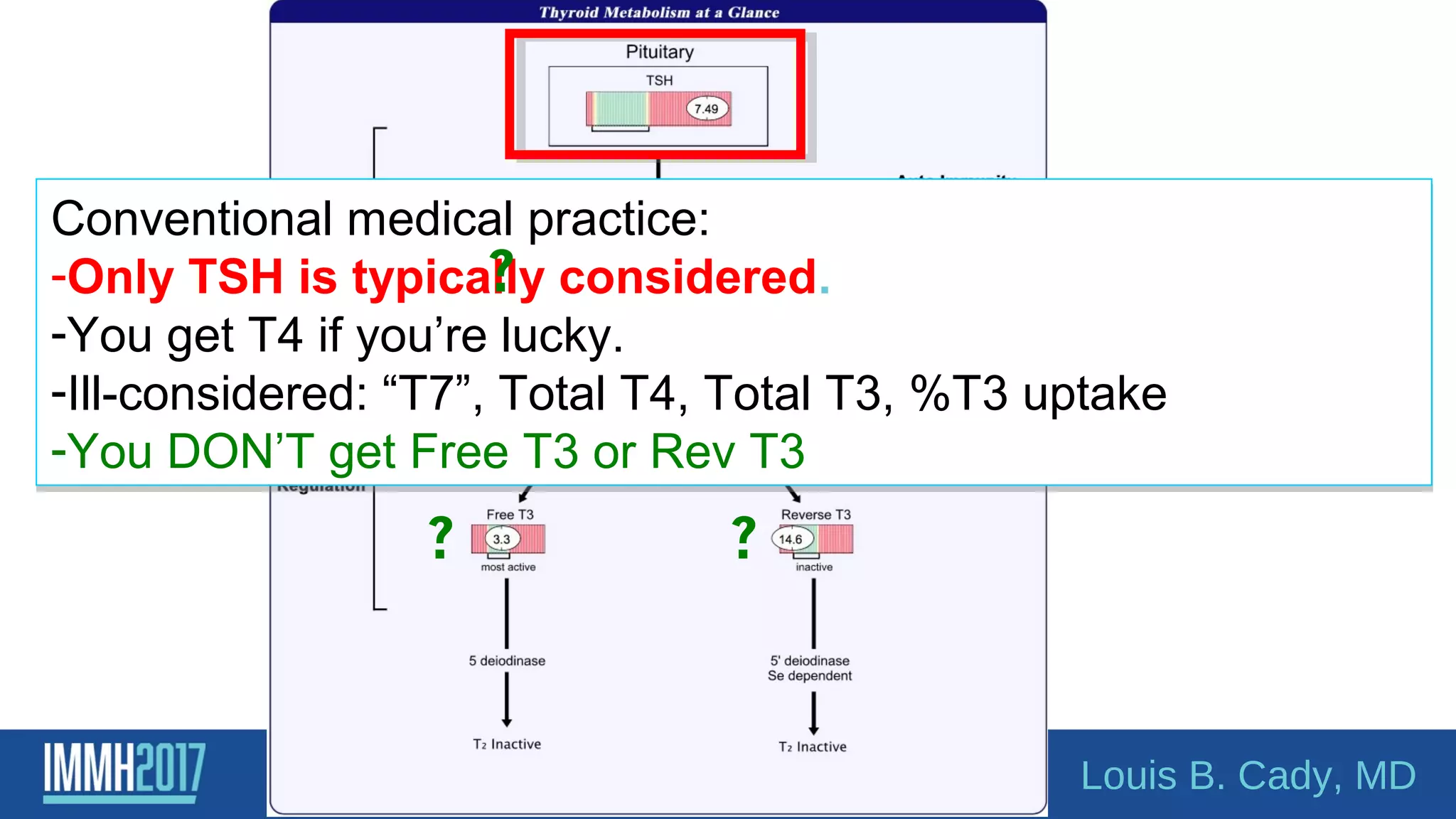Conventional medical practice:
-Only TSH is typically considered.
-You get T4 if you’re lucky.
-Ill-considered: “T7”, Total T4, Total T3, %T3 uptake
-You DON’T get Free T3 or Rev T3
Conventional medical practice:
-Only TSH is typically considered.
-You get T4 if you’re lucky.
-Ill-considered: “T7”, Total T4, Total T3, %T3 uptake
-You DON’T get Free T3 or Rev T3
? ?
Louis B. Cady, MD
?
 