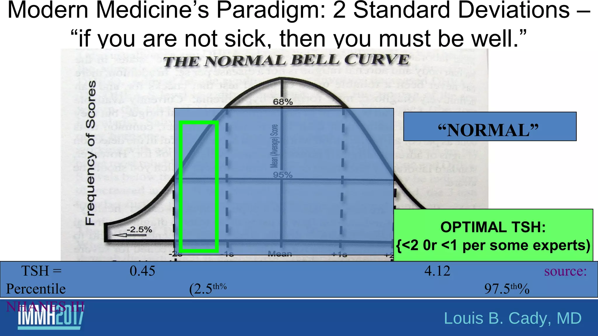 Modern Medicine’s Paradigm: 2 Standard Deviations –
“if you are not sick, then you must be well.”
“NORMAL”
OPTIMAL TSH:
{<2 0r <1 per some experts)
TSH = 0.45 4.12 source:
Percentile (2.5th%
97.5th
%
NHANES III
Louis B. Cady, MD
 