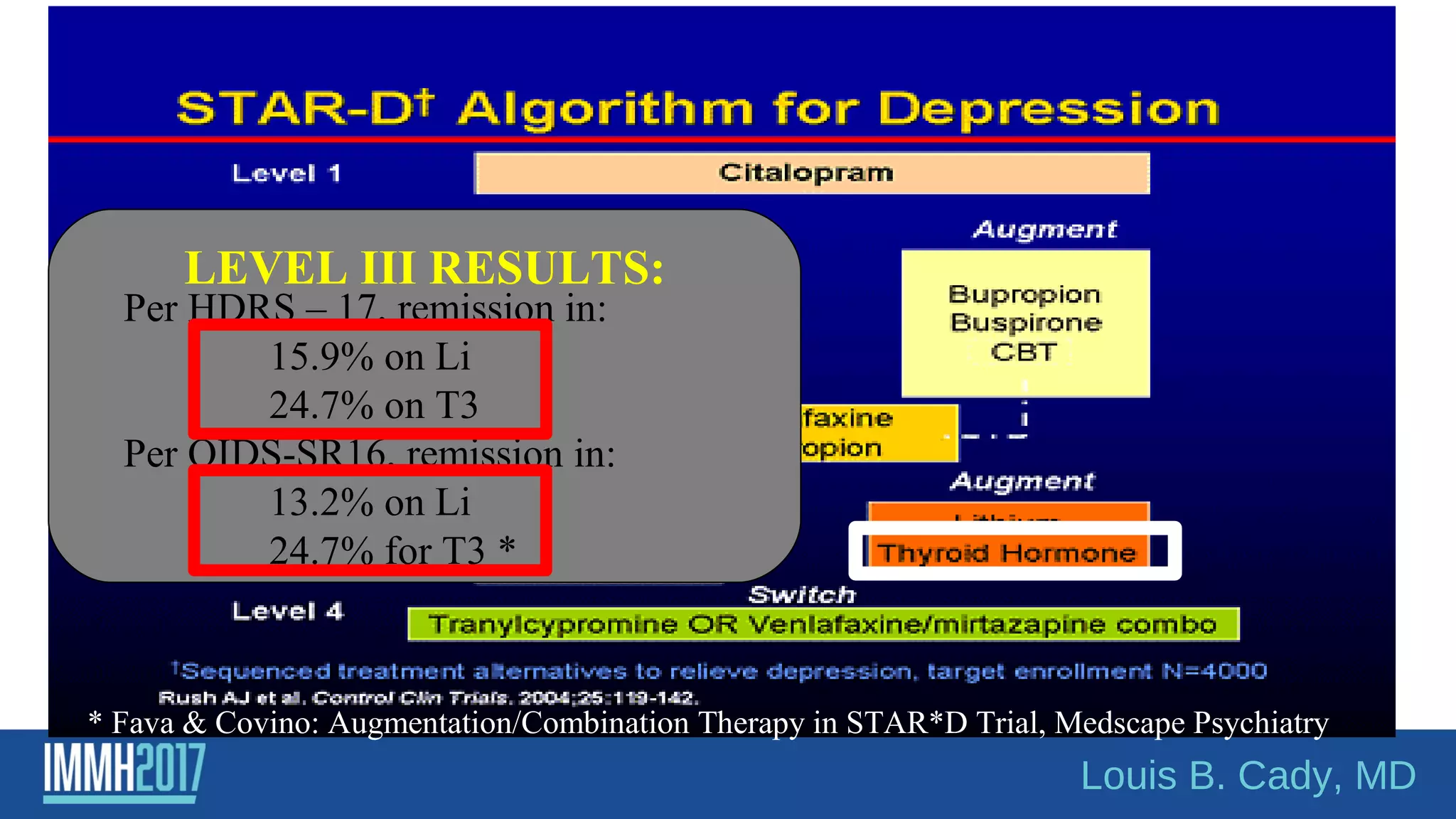Per HDRS – 17, remission in:
15.9% on Li
24.7% on T3
Per QIDS-SR16, remission in:
13.2% on Li
24.7% for T3 *
* Fava & Covino: Augmentation/Combination Therapy in STAR*D Trial, Medscape Psychiatry
LEVEL III RESULTS:
Louis B. Cady, MD
 
