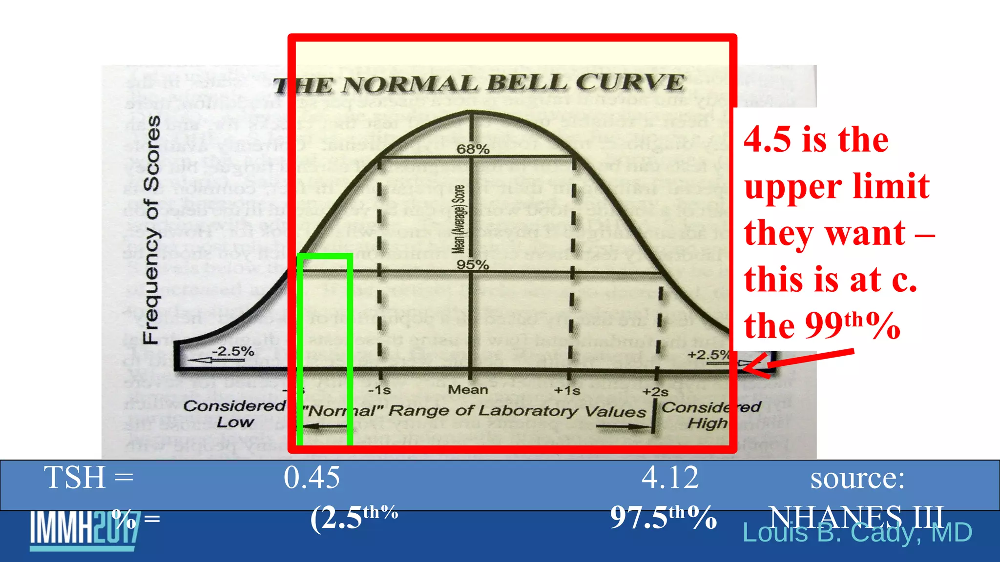 Lab values – one more time…”4.5” is where the American
Assn. of Clin. Endocrinologists wants the highest level of TSH
TSH = 0.45 4.12 source:
% = (2.5th%
97.5th
% NHANES III
4.5 is the
upper limit
they want –
this is at c.
the 99th
%
Louis B. Cady, MD
 