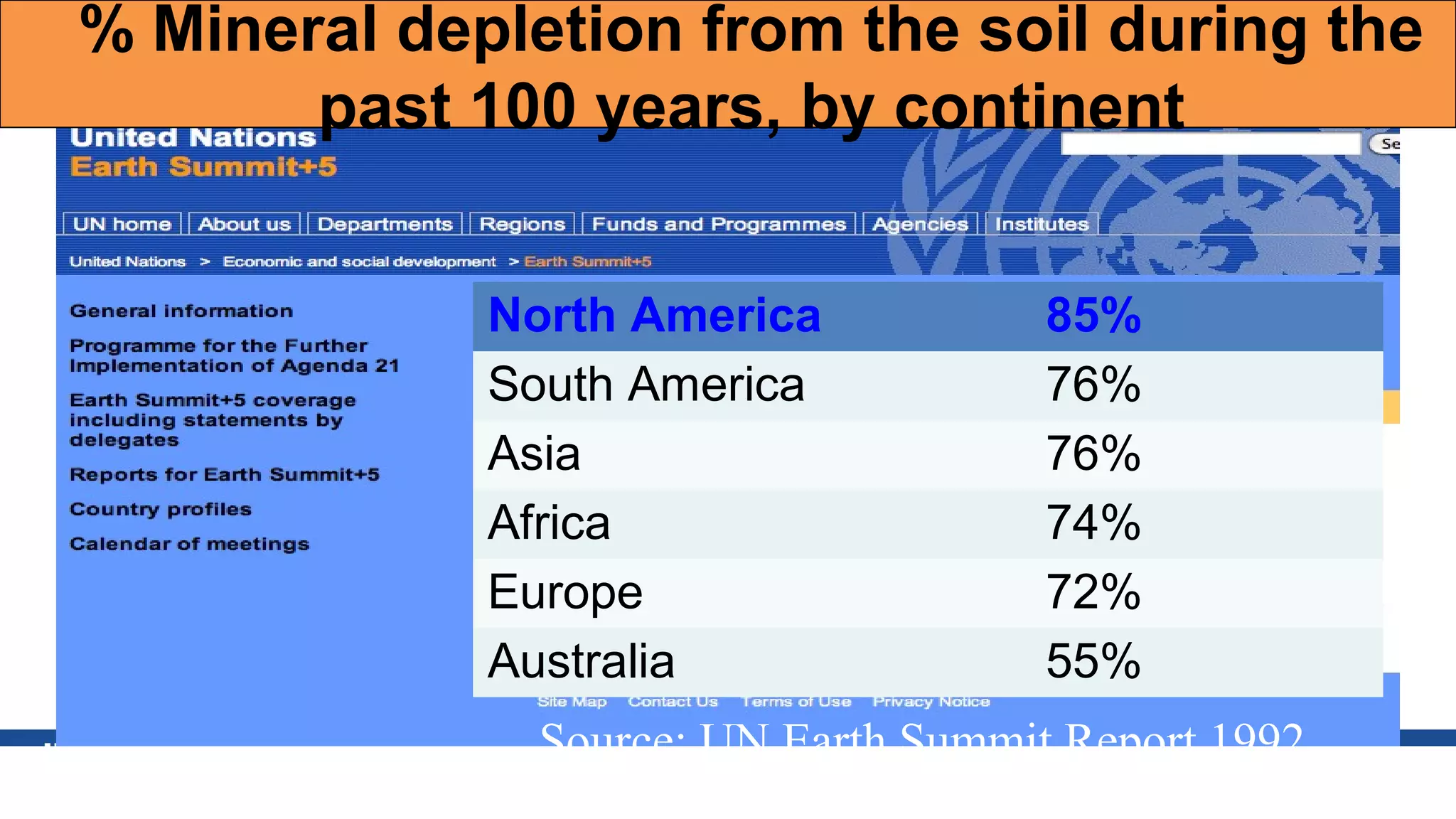 North America 85%
South America 76%
Asia 76%
Africa 74%
Europe 72%
Australia 55%
% Mineral depletion from the soil during the
past 100 years, by continent
Source: UN Earth Summit Report 1992
 