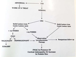 Thyroid in pregnancy