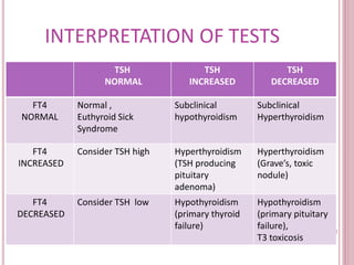 Normal Ft4 Thyroid in pregnancy | PPTX