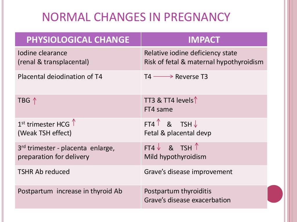 Thyroid in pregnancy