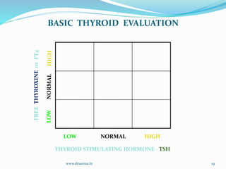 www.drsarma.in 19
LOW NORMAL HIGH
THYROID STIMULATING HORMONE - TSH
FREE
THYROXINE
or
FT4
BASIC THYROID EVALUATION
 