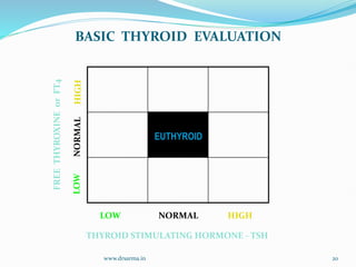 www.drsarma.in 20
FREE
THYROXINE
or
FT4
EUTHYROID
LOW NORMAL HIGH
THYROID STIMULATING HORMONE - TSH
BASIC THYROID EVALUATION
 