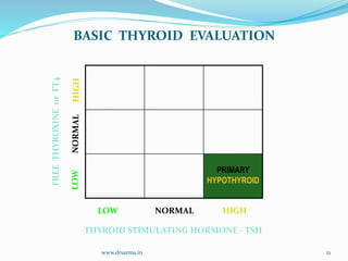 www.drsarma.in 21
FREE
THYROXINE
or
FT4
PRIMARY
HYPOTHYROID
LOW NORMAL HIGH
THYROID STIMULATING HORMONE - TSH
BASIC THYROID EVALUATION
 