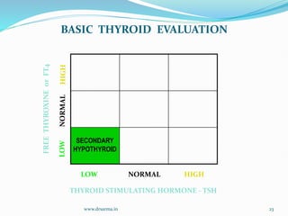 www.drsarma.in 23
FREE
THYROXINE
or
FT4
SECONDARY
HYPOTHYROID
LOW NORMAL HIGH
THYROID STIMULATING HORMONE - TSH
BASIC THYROID EVALUATION
 