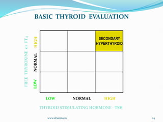 www.drsarma.in 24
FREE
THYROXINE
or
FT4
SECONDARY
HYPERTHYROID
LOW NORMAL HIGH
THYROID STIMULATING HORMONE - TSH
BASIC THYROID EVALUATION
 