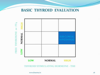 www.drsarma.in 26
FREE
THYROXINE
or
FT4
SUB-CLINICAL
HYPOTHYROID
LOW NORMAL HIGH
THYROID STIMULATING HORMONE - TSH
BASIC THYROID EVALUATION
 
