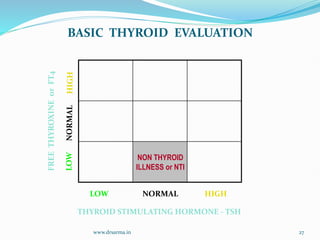 www.drsarma.in 27
FREE
THYROXINE
or
FT4
NON THYROID
ILLNESS or NTI
LOW NORMAL HIGH
THYROID STIMULATING HORMONE - TSH
BASIC THYROID EVALUATION
 