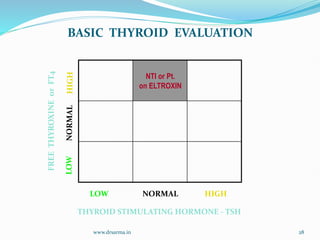 www.drsarma.in 28
FREE
THYROXINE
or
FT4
NTI or Pt.
on ELTROXIN
LOW NORMAL HIGH
THYROID STIMULATING HORMONE - TSH
BASIC THYROID EVALUATION
 