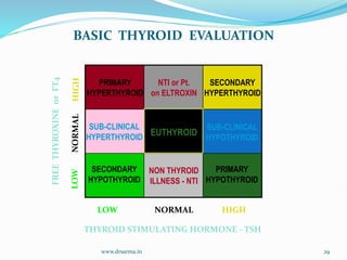 www.drsarma.in 29
FREE
THYROXINE
or
FT4
EUTHYROID
SUB-CLINICAL
HYPERTHYROID
NON THYROID
ILLNESS - NTI
NTI or Pt.
on ELTROXIN
SUB-CLINICAL
HYPOTHYROID
SECONDARY
HYPERTHYROID
SECONDARY
HYPOTHYROID
PRIMARY
HYPERTHYROID
PRIMARY
HYPOTHYROID
LOW NORMAL HIGH
THYROID STIMULATING HORMONE - TSH
BASIC THYROID EVALUATION
 