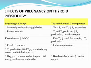 EFFECTS OF PREGNANCY ON THYROID
PHYSIOLOGY
Physiologic Change Thyroid-Related Consequences
↑ Serum thyroxine-binding globulin ↑ Total T4 and T3; ↑ T4 production
↑ Plasma volume ↑ T4 and T3 pool size; ↑ T4
production; ↑ cardiac output
First trimester ↑ in hCG ↑ Free T4; ↓ basal thyrotropin; ↑ T4
production
↑ Renal I- clearance ↑ Iodine requirements
↑ T4 production; fetal T4 synthesis during
second and third trimesters
↑ Oxygen consumption by fetoplacental
unit, gravid uterus, and mother
↑ Basal metabolic rate; ↑ cardiac
output
 