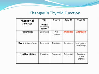 Changes in Thyroid Function
Maternal
Status
TSH
**initial
screening
test**
Free T4 Total T4 Total T3
Pregnancy Decrease No
change
Increase Increase
Hyperthyroidism Decrease Increase Increase Increase or
no change
Hypothyroidism Increase Decrease Decrease Decrease
or no
change
 