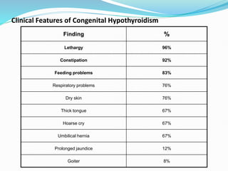 Clinical Features of Congenital Hypothyroidism
Finding %
Lethargy 96%
Constipation 92%
Feeding problems 83%
Respiratory problems 76%
Dry skin 76%
Thick tongue 67%
Hoarse cry 67%
Umbilical hernia 67%
Prolonged jaundice 12%
Goiter 8%
 