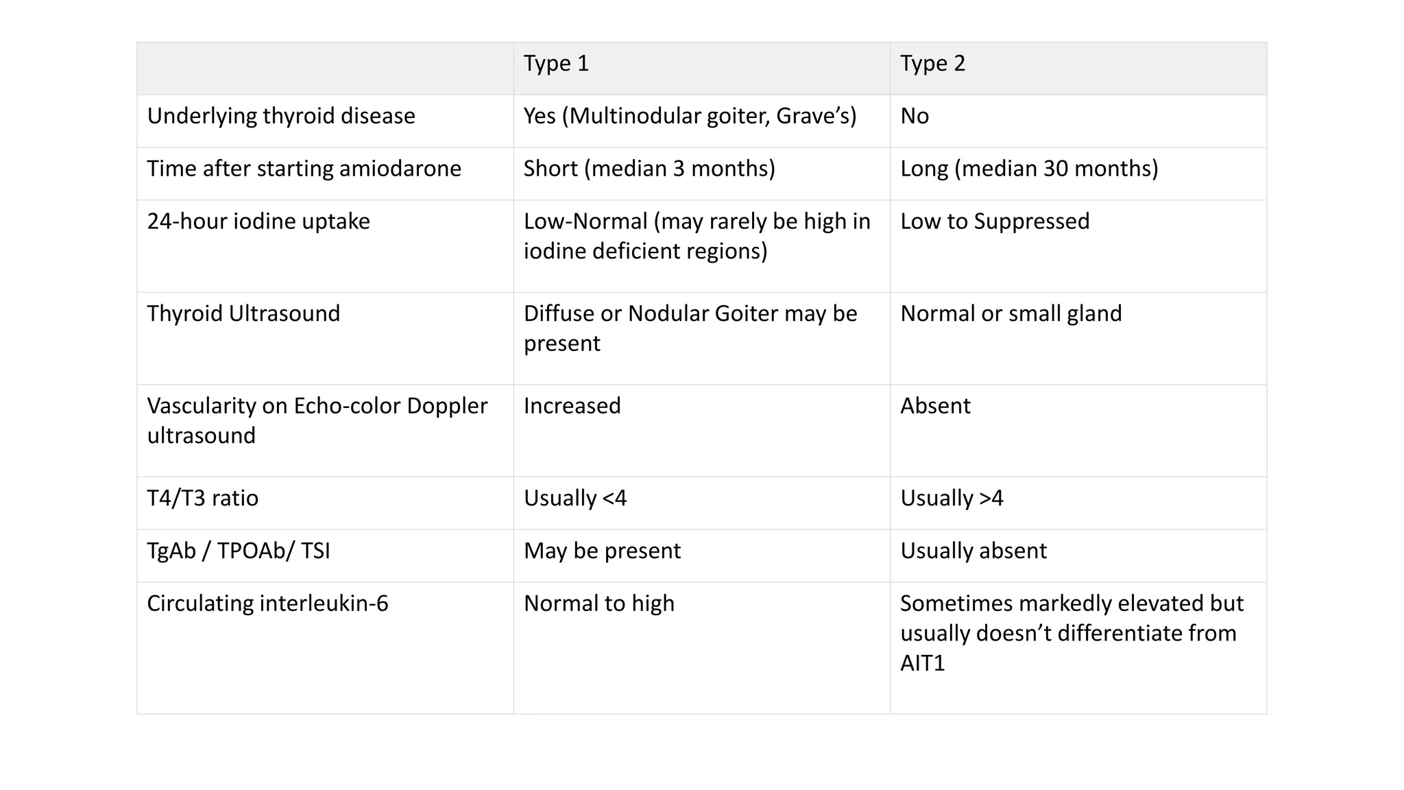 Type 1 Type 2
Underlying thyroid disease Yes (Multinodular goiter, Grave’s) No
Time after starting amiodarone Short (median 3 months) Long (median 30 months)
24-hour iodine uptake Low-Normal (may rarely be high in
iodine deficient regions)
Low to Suppressed
Thyroid Ultrasound Diffuse or Nodular Goiter may be
present
Normal or small gland
Vascularity on Echo-color Doppler
ultrasound
Increased Absent
T4/T3 ratio Usually <4 Usually >4
TgAb / TPOAb/ TSI May be present Usually absent
Circulating interleukin-6 Normal to high Sometimes markedly elevated but
usually doesn’t differentiate from
AIT1
 