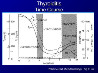 Thyroiditis
Thyroiditis
Time Course
Time Course
Williams Text of Endocrinology, Fig 11.50
 