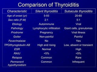 Comparison of Thyroiditis
Comparison of Thyroiditis
Characteristic
Characteristic Silent thyroiditis
Silent thyroiditis Subacute thyroiditis
Subacute thyroiditis
Age of onset (yr)
Age of onset (yr) 5-93
5-93 20-60
20-60
Sex ratio (F:M)
Sex ratio (F:M) 2:1
2:1 5:1
5:1
Etiology
Etiology Autoimmune
Autoimmune Viral
Viral
Pathology
Pathology Lymphocytic infiltration
Lymphocytic infiltration Giant cells, granulomas
Giant cells, granulomas
Prodrome
Prodrome Pregnancy
Pregnancy Viral illness
Viral illness
Goiter
Goiter Non-painful
Non-painful Painful
Painful
Fever/malaise
Fever/malaise No
No Yes
Yes
TPO/thyroglobulin AB
TPO/thyroglobulin AB High and rising
High and rising Low, absent or transient
Low, absent or transient
ESR
ESR Normal
Normal High
High
RAIU
RAIU <5%
<5% <5%
<5%
Relapse
Relapse Common
Common Rare
Rare
Permanent
Permanent
hypothyroidism
hypothyroidism
Common
Common Infrequent
Infrequent
 