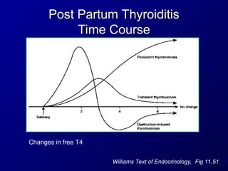 Post Partum Thyroiditis
Post Partum Thyroiditis
Time Course
Time Course
Williams Text of Endocrinology, Fig 11.51
Changes in free T4
 