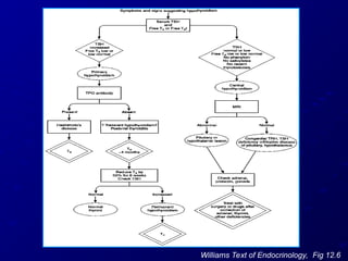 Williams Text of Endocrinology, Fig 12.6
 