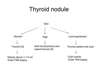 Thyroid nodule
TSH
Normal
Thyroid US
High
Start levothyroxine and
repeat thyroid US
Low/suppressed
Thyroid uptake and scan
Nodule above 1-1.5 cm
Order FNA biopsy
Cold nodule
Order FNA biopsy
 