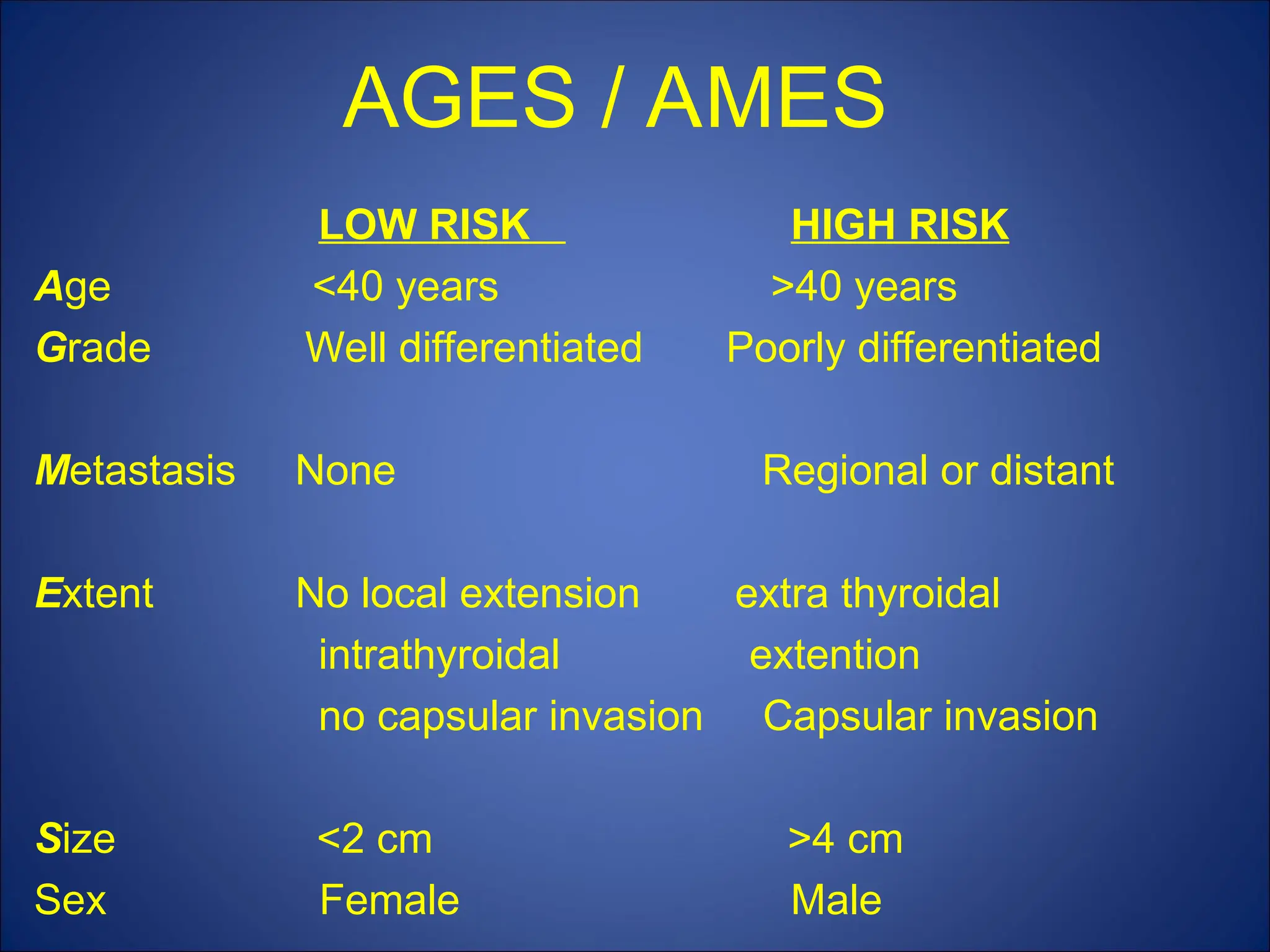 AGES / AMES
LOW RISK HIGH RISK
Age <40 years >40 years
Grade Well differentiated Poorly differentiated
Metastasis None Regional or distant
Extent No local extension extra thyroidal
intrathyroidal extention
no capsular invasion Capsular invasion
Size <2 cm >4 cm
Sex Female Male
 
