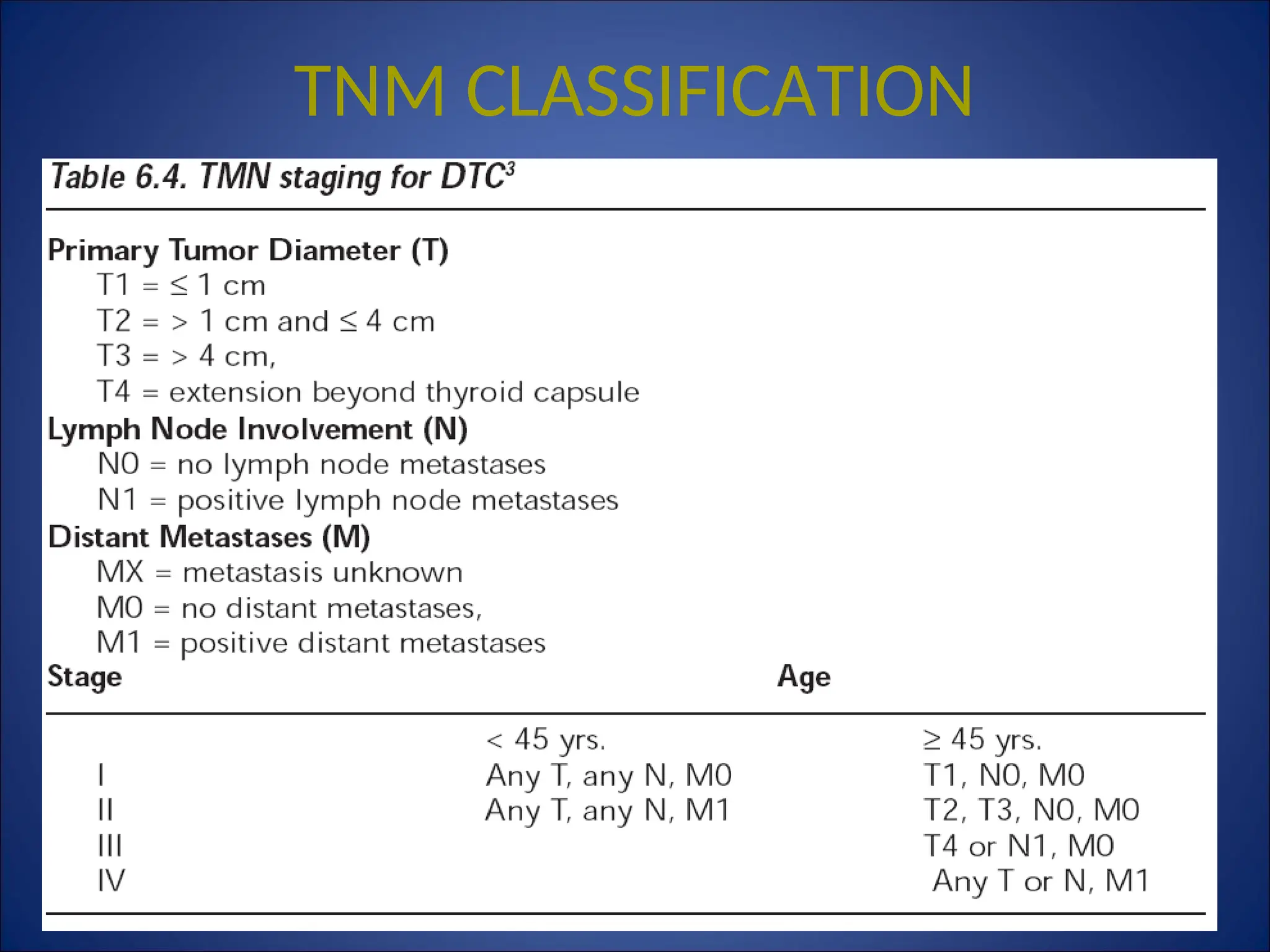 TNM CLASSIFICATION
 